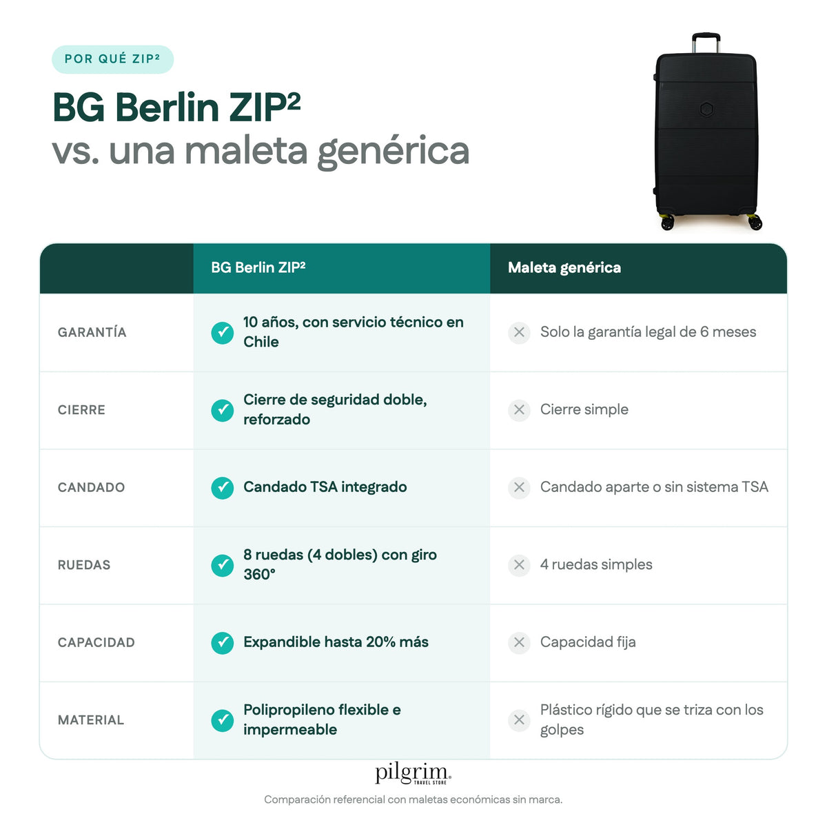 Comparación BG Berlin ZIP² vs una maleta genérica: garantía 10 años, cierre doble, candado TSA, 8 ruedas 360°, expandible y polipropileno